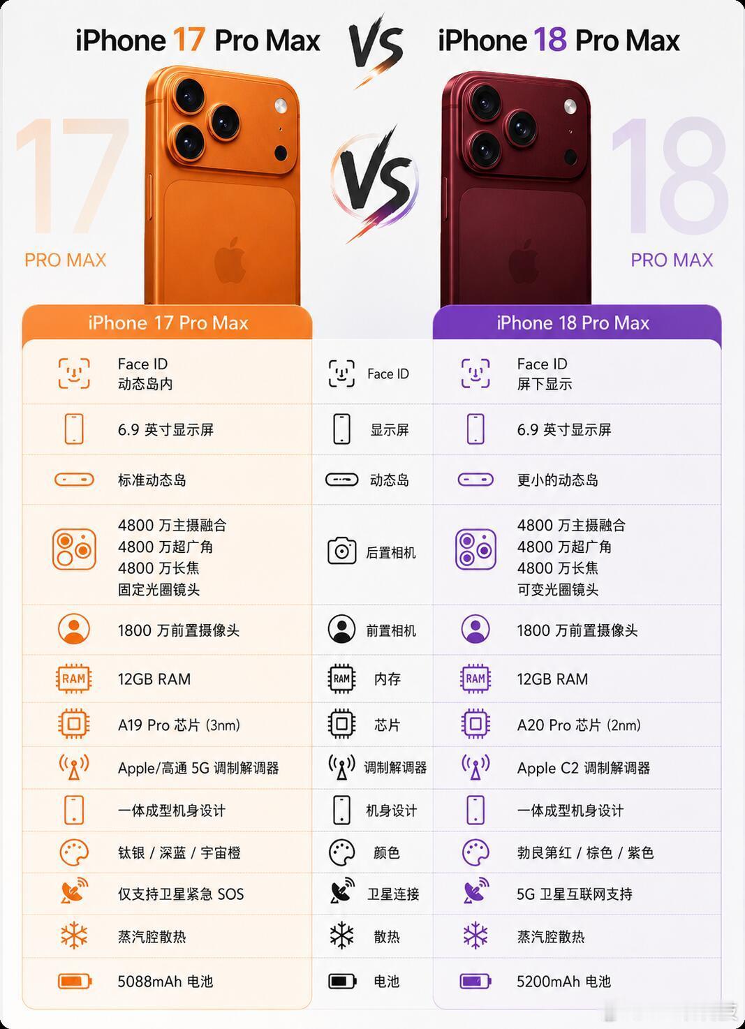 iPhone18ProMax与iPhone17ProMax配置对比：
