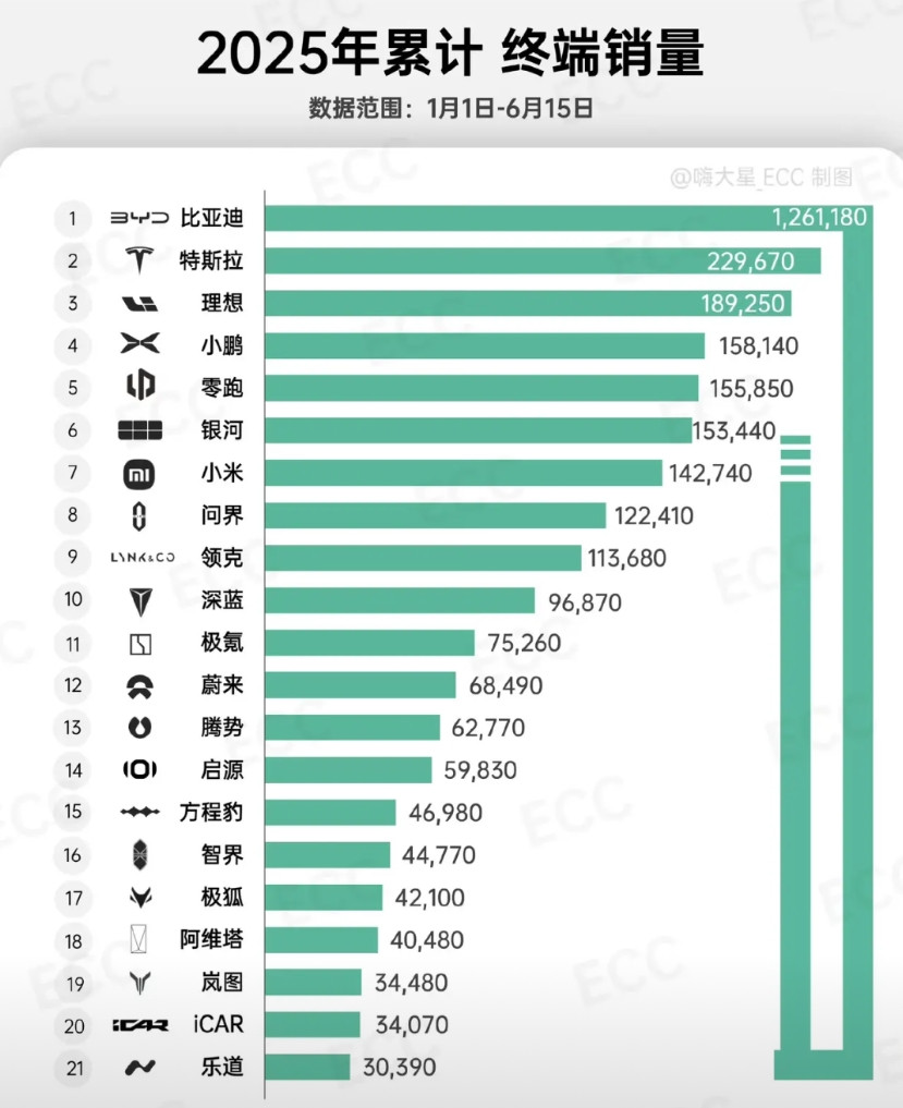 比亚迪上周上险量7.03万创年内新高要开始上量喽，腾势0.28，方程豹0.41