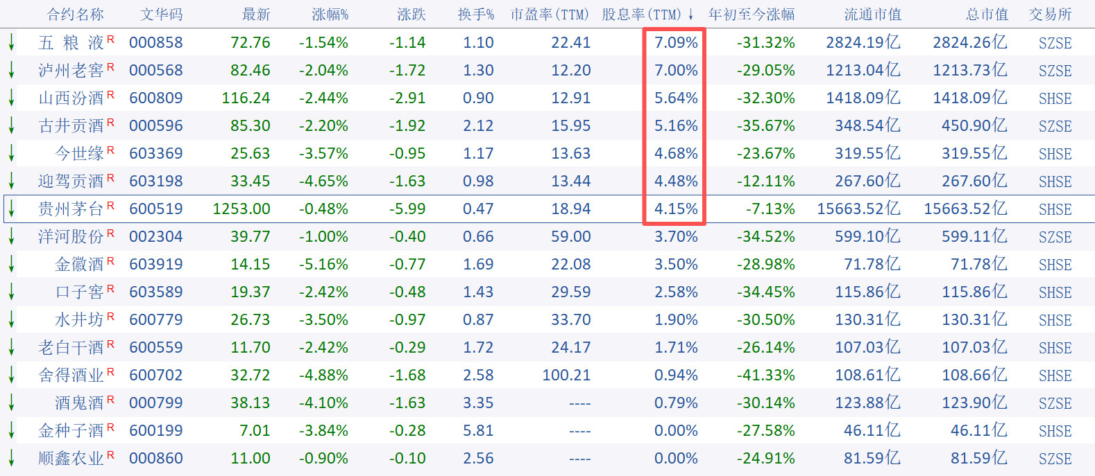 2022年-2023年，银行的股息率达到了6.5%左右，不考虑股价涨跌，一年的股