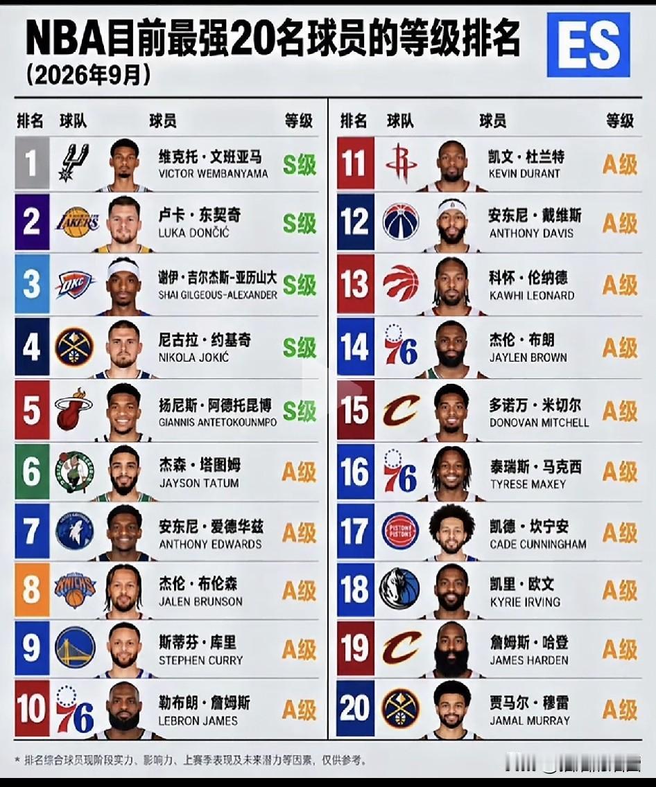 现役NBA最强球员TOP20。文班亚马，能攻能守，马刺的基石，谁都知道，只要他