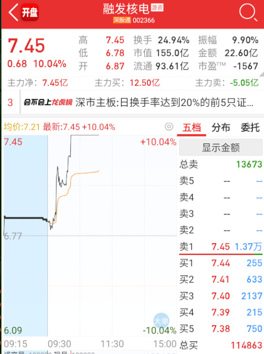 $融发核电sz002366$半天都还没坚持到，已经炸了。​​​