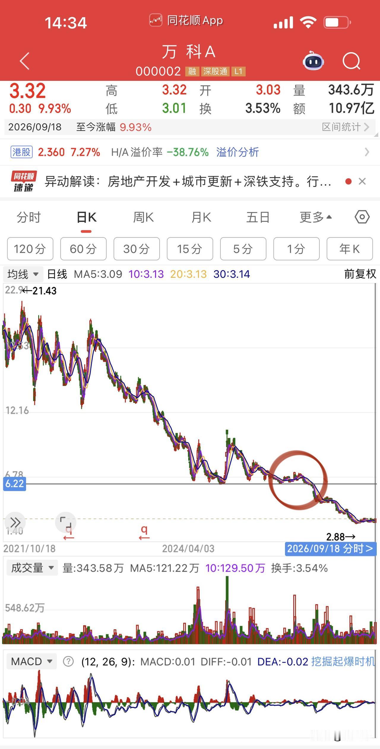 不怕大家笑话！当时万科6元横盘的平台三千就认为到底了，结果债务风波、现金流危