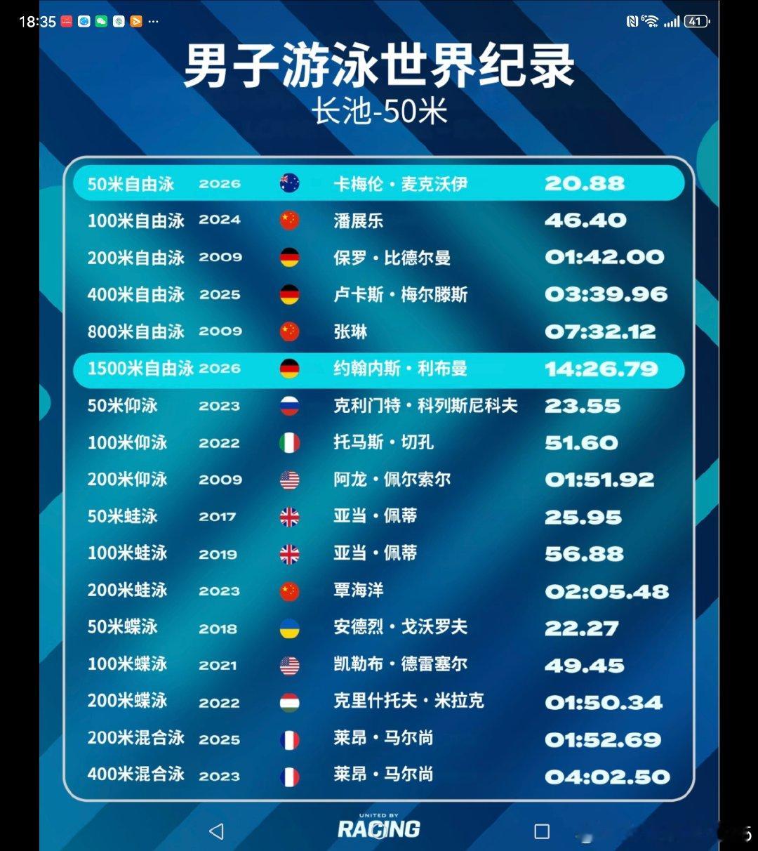 中国有三个世界纪录，潘展乐100米自由泳，张琳800米自由泳，覃海洋200米蛙泳，​
