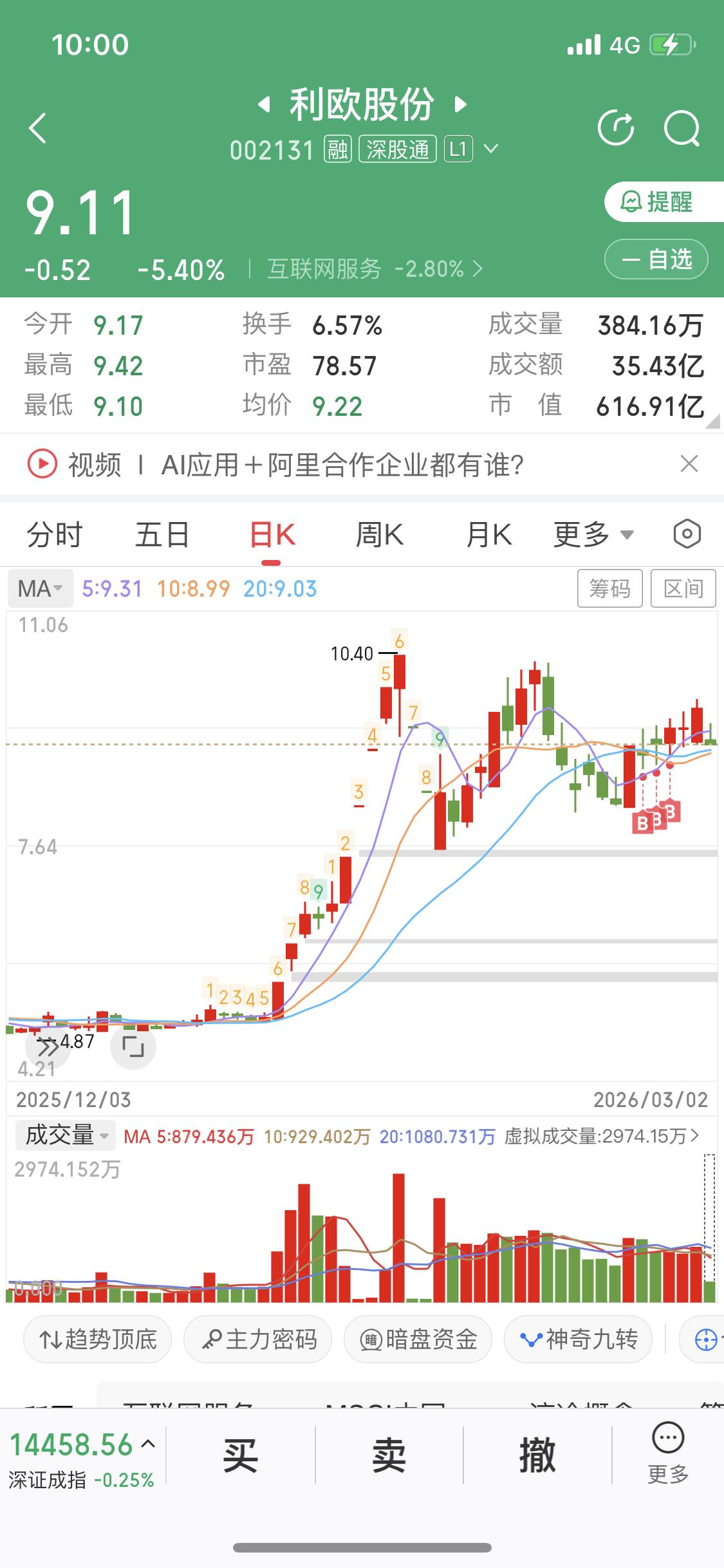 3月2日利欧股份的表现还挺值得说道。利欧股份是一家涉足多领域的企业。在这一天，它