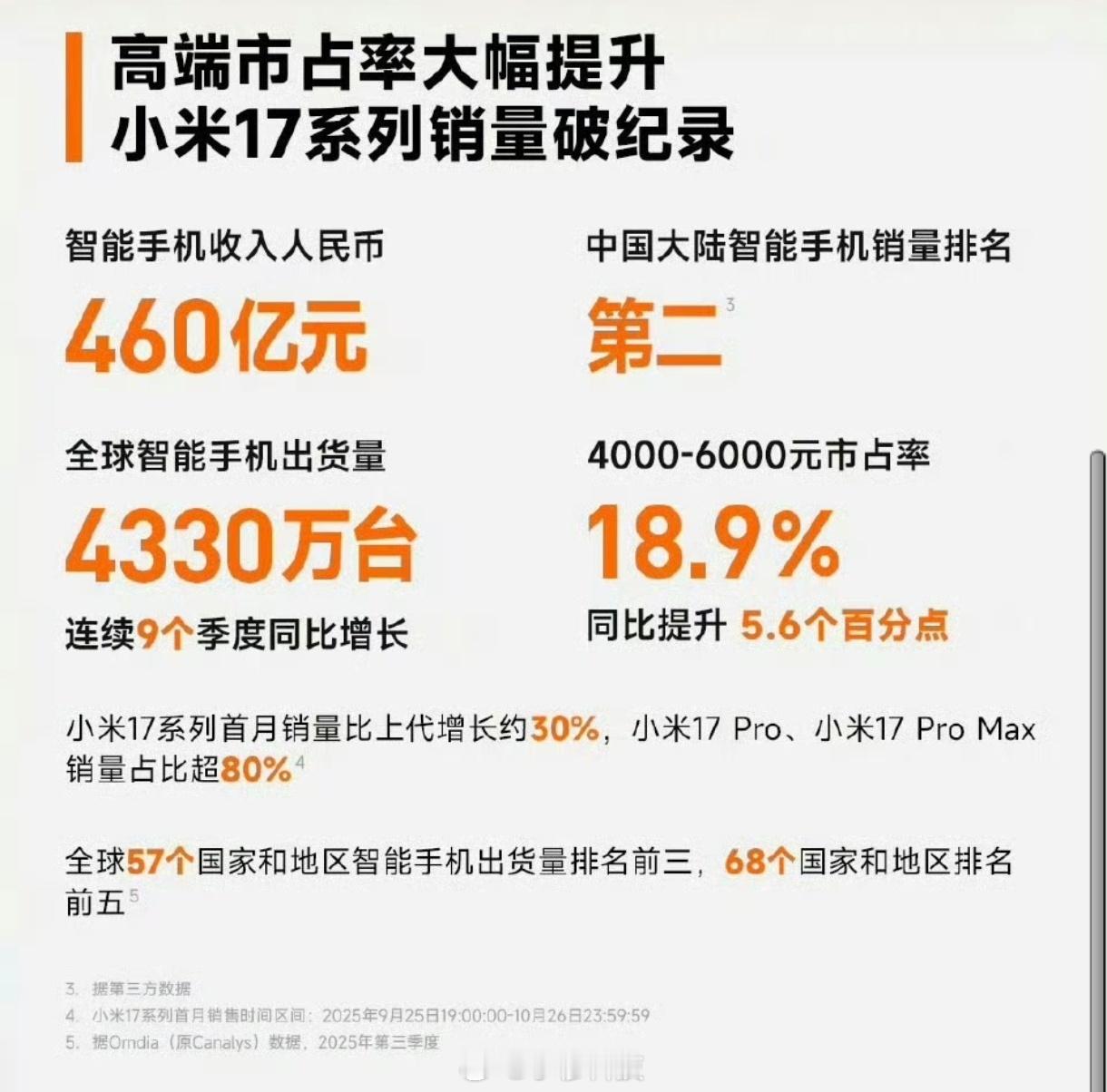 小米Q3财报显示：Q3季度，手机业务营收460亿，全球出货4330万台，单机均价