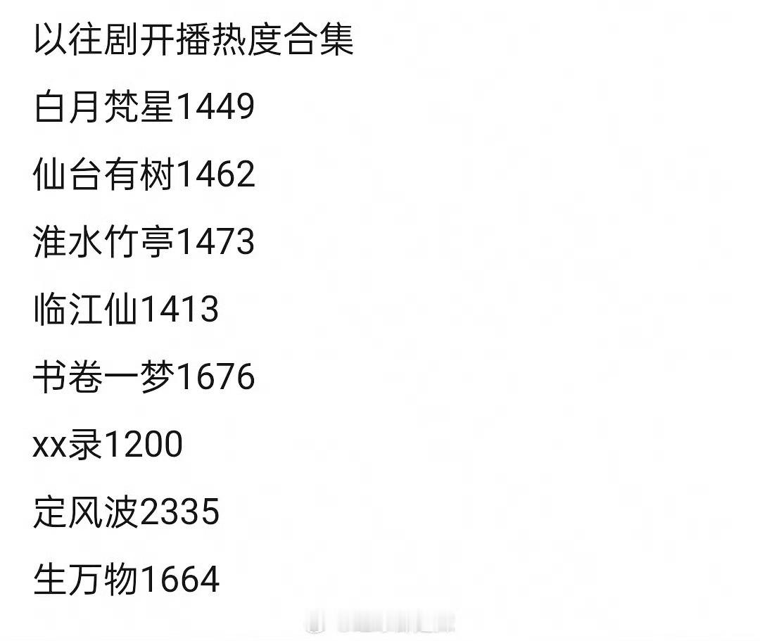 与晋长安未播已爆[doge]起始热度已经超过所有剧，是史冠了，距离开播还有50分钟，