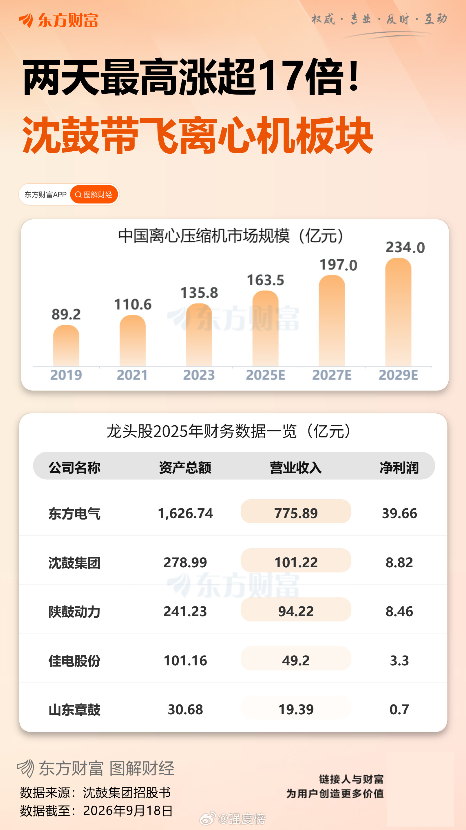 沈鼓集团暴涨原因暴拉超297%！沈鼓变“神鼓”什么情况？沈鼓集团股价大幅异