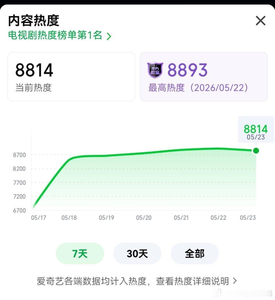 家业现在的热度是8814，绝对的巧合。