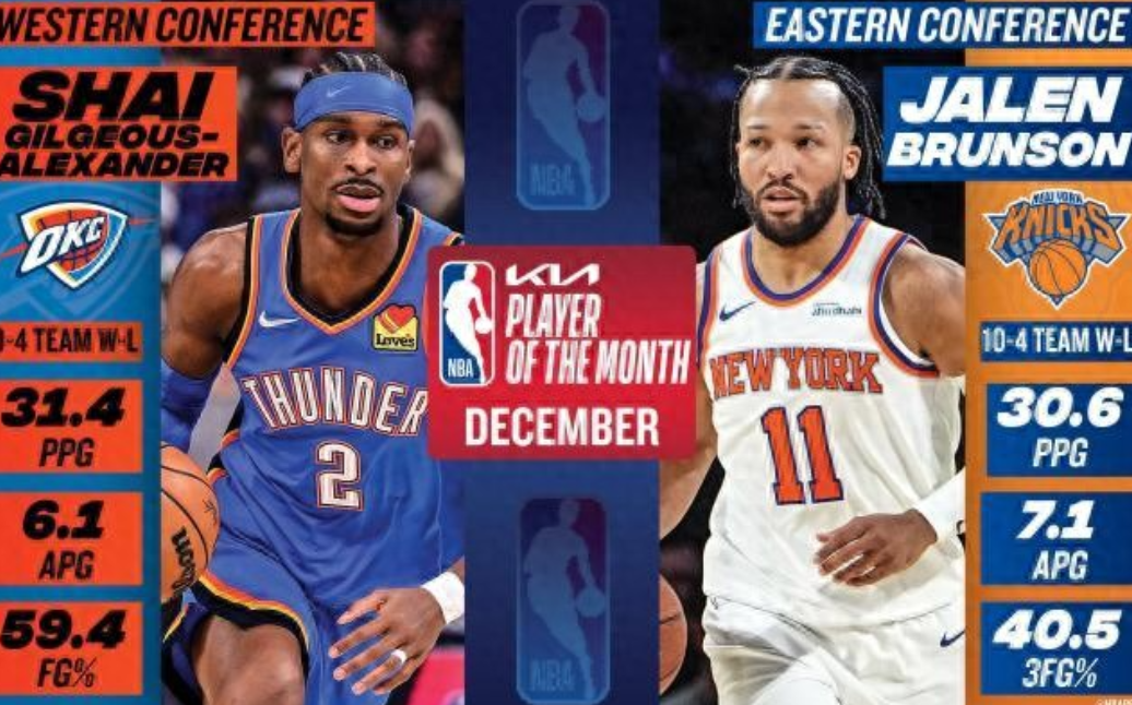 1月3日，NBA官方公布12月份各大月度最佳奖项。月最佳球员西部：亚历山大，