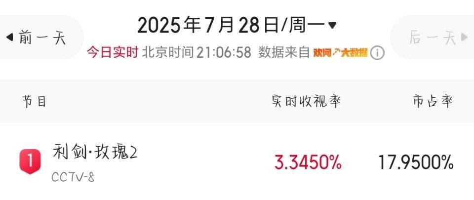 利剑玫瑰实时数据🈶扛剧花真的来了站内热度破23000、灯塔破3、收视率破2
