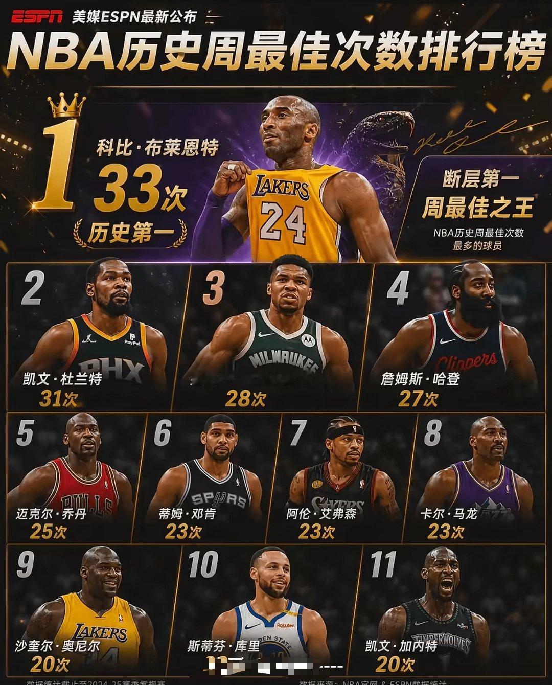 “科比周最佳33次遥遥领先”