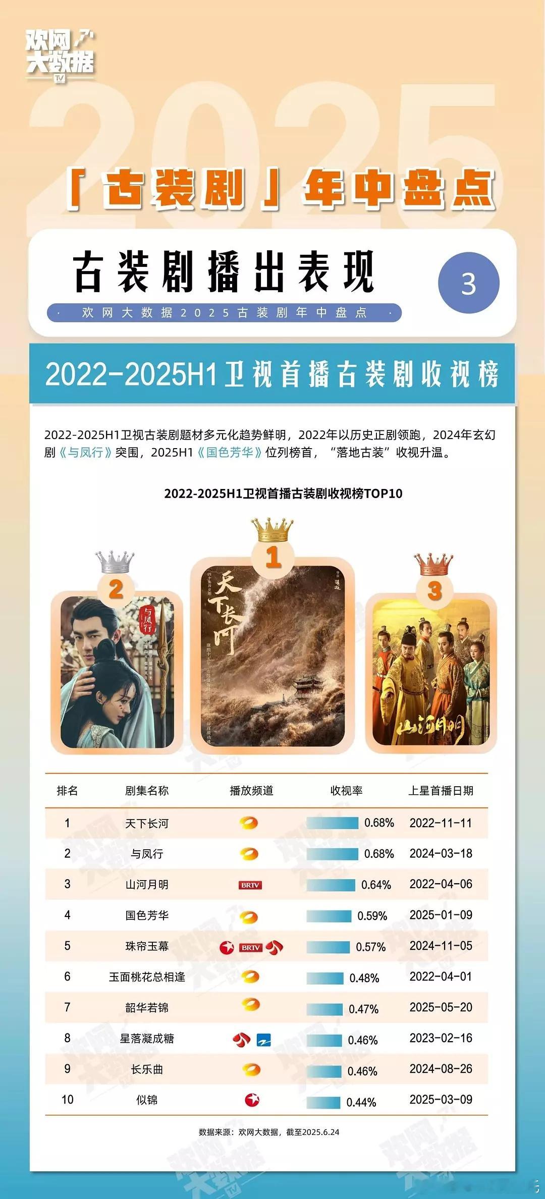 欢网大数据年中古装剧盘点2022-2025H1【央视】古装收视榜前5：收视率破2