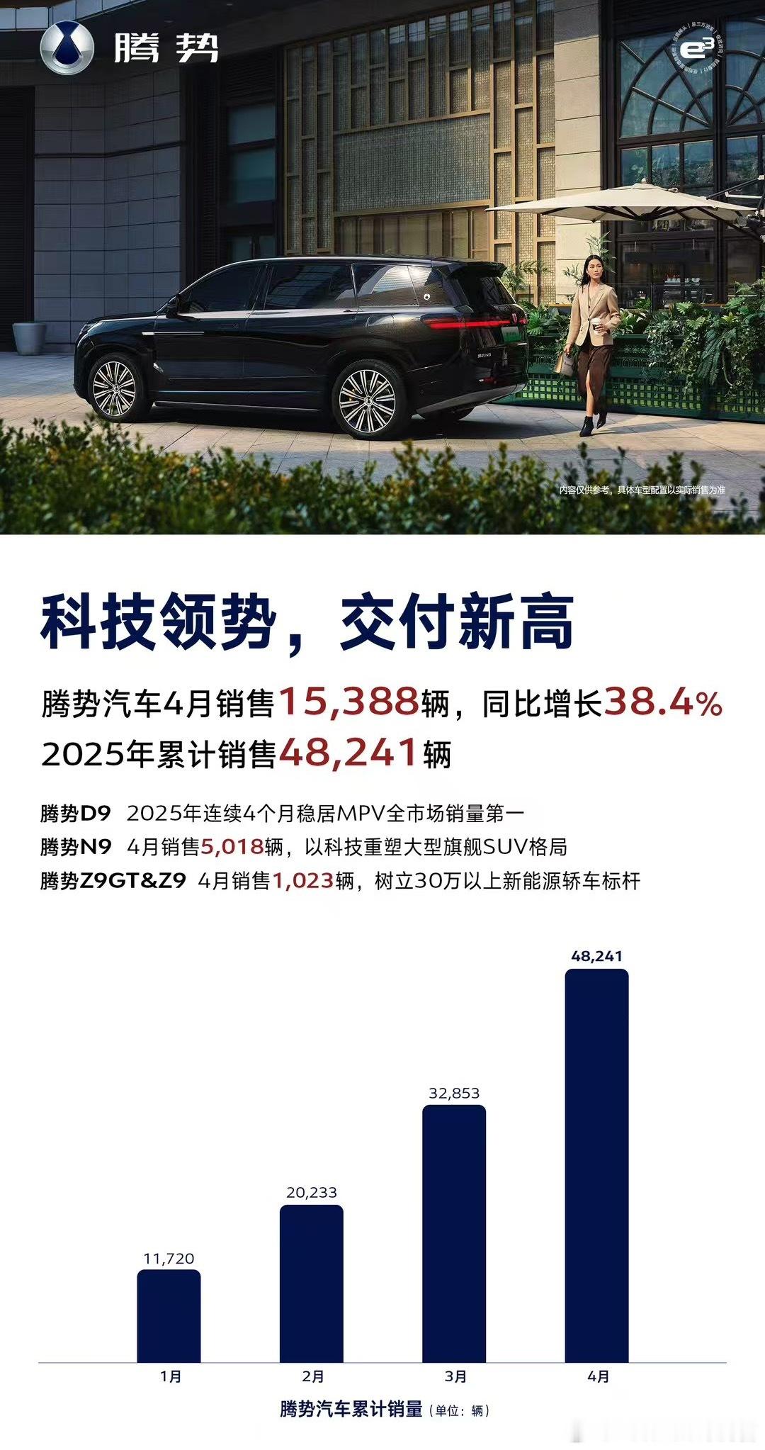 腾势和方程豹上个月销量双双破万，尤其是N9，交付量破了5000[并不简单]​​