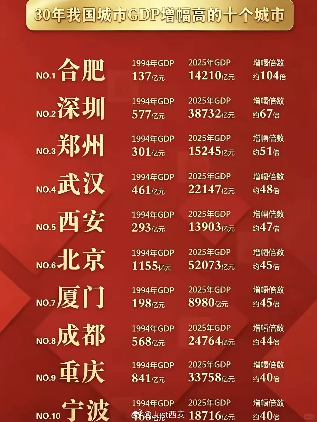 30年经济蝶变，拉长30年时间维度，观察1994‑2025年城市经济总量变化，十