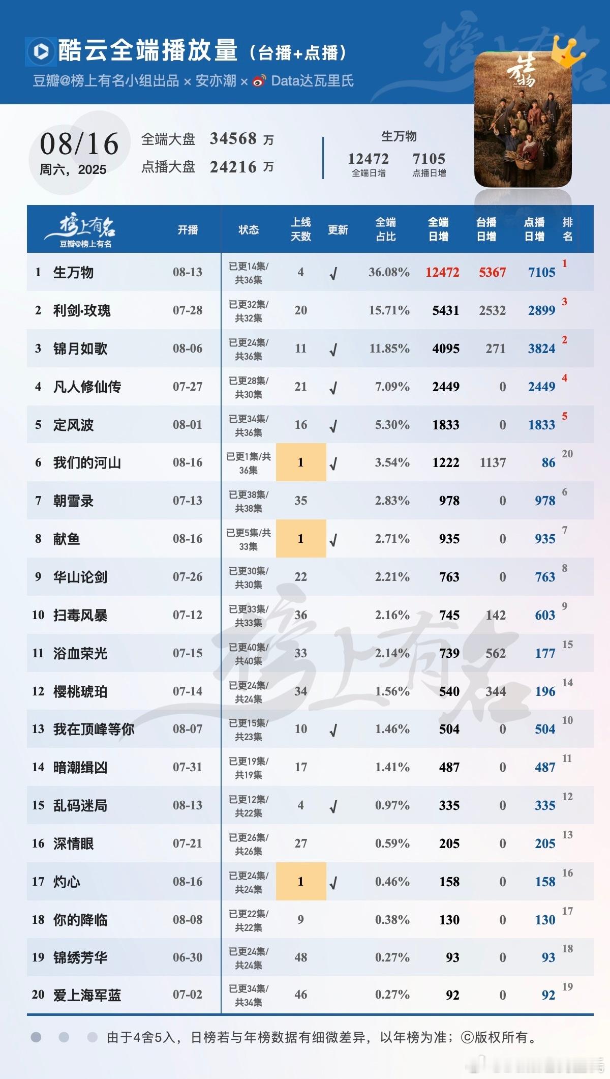 8.16酷云播放量🌴豆瓣榜上有名小组出品生万物全端破亿×2，点播端破7000