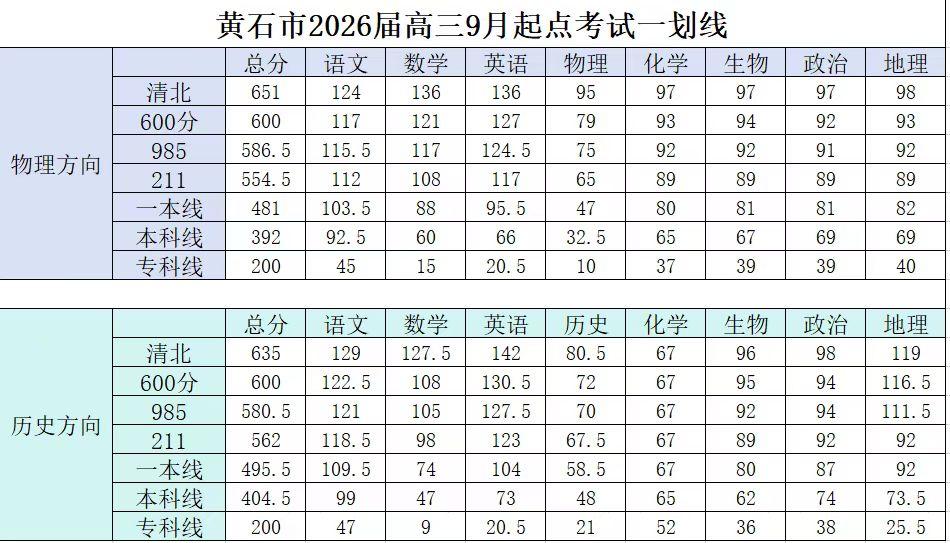黄石高三起点考划线：一本线481/495.52025年9月20日中午，黄石市