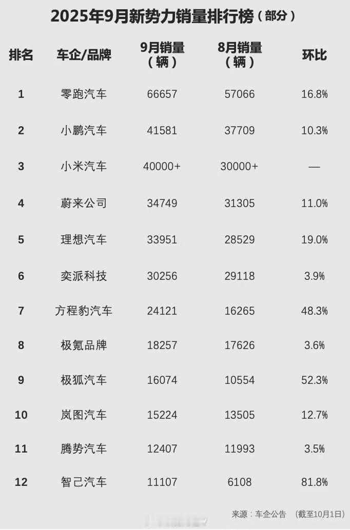 这个十一在高速上看到了很多人开着国产新能源车回家，有些明显就是刚买的新车，还挂的