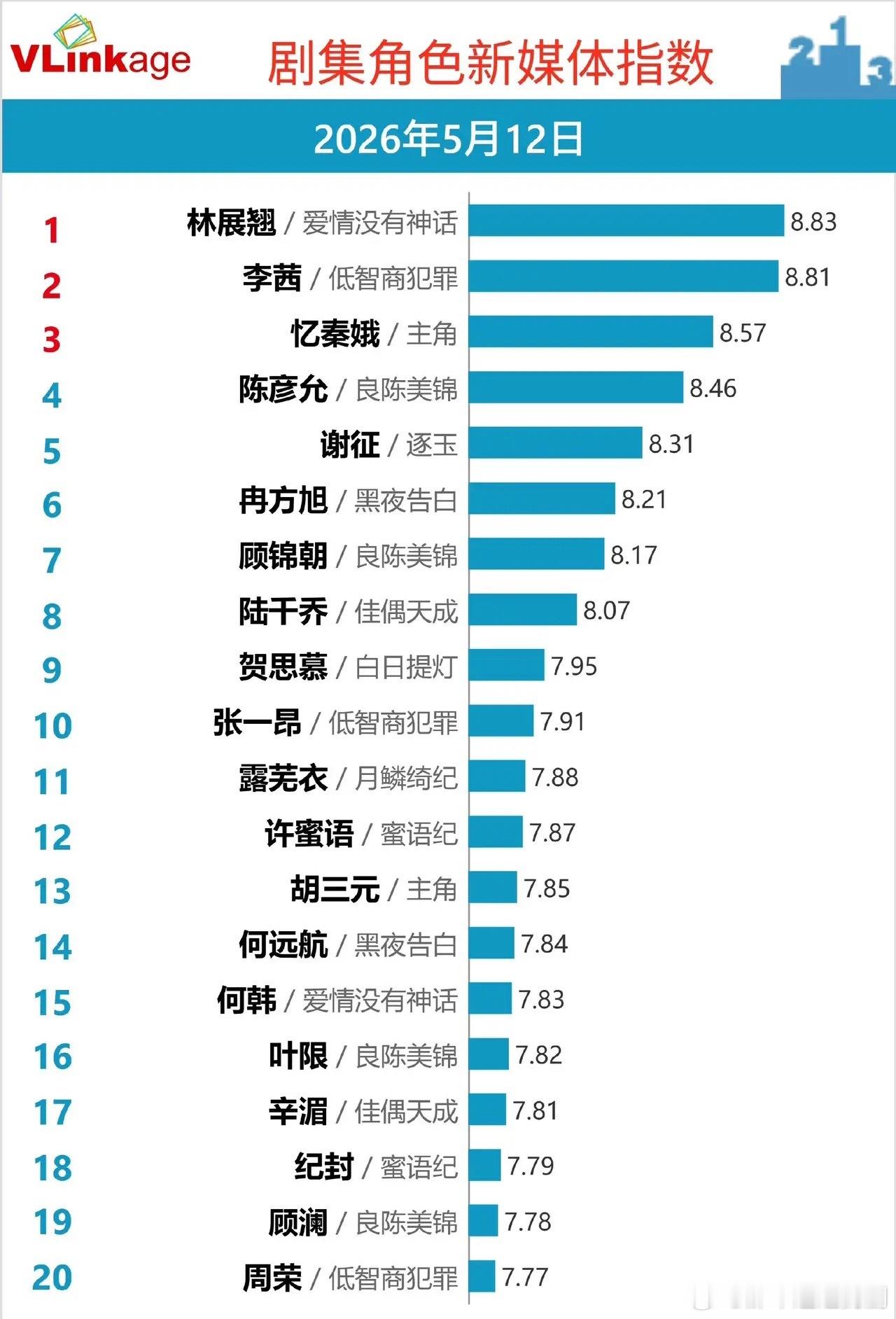 5.12剧集角色新媒体指数：爆款剧霸榜，角色热度内卷加剧VLinkage最新剧集