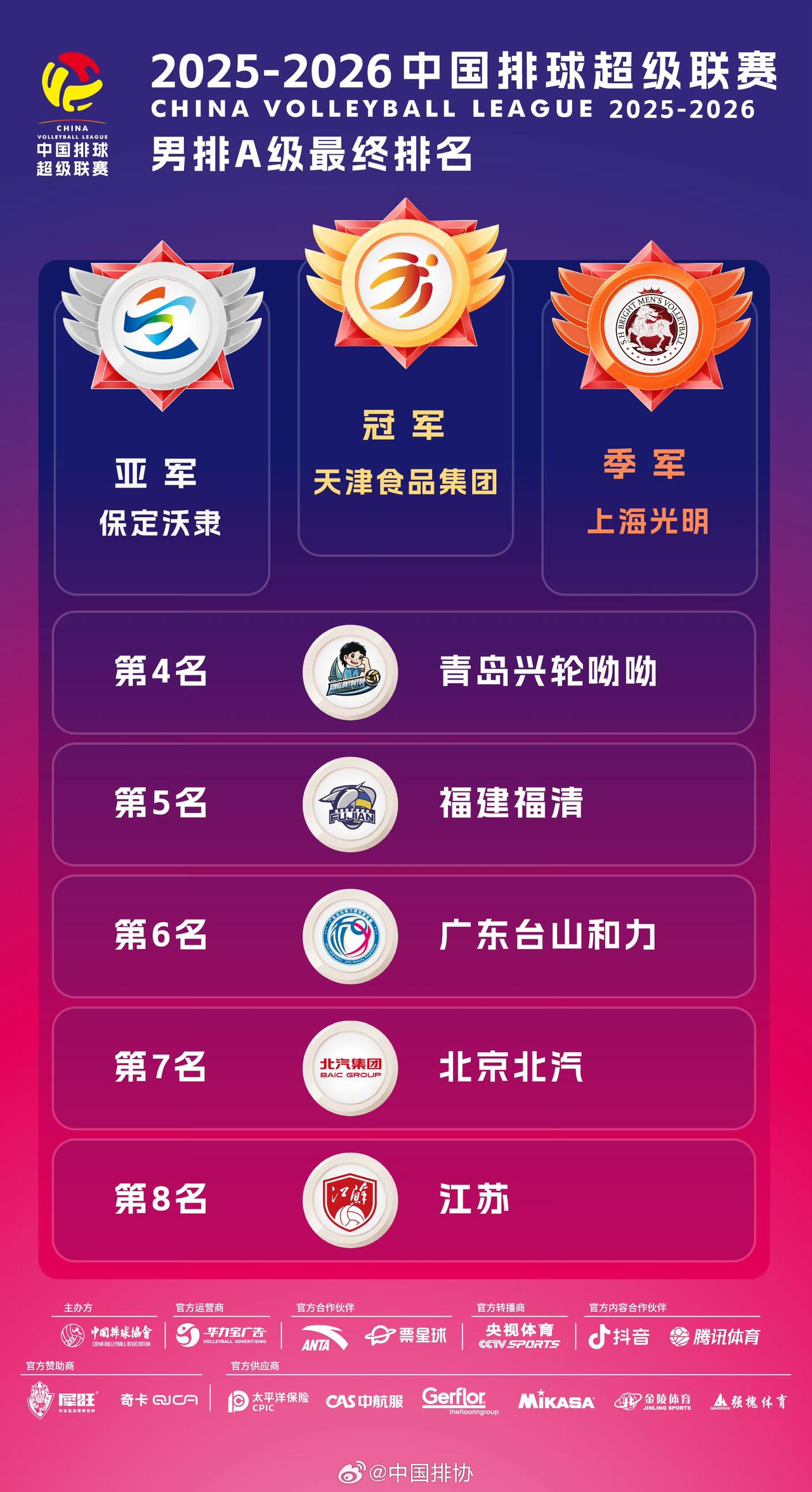 江苏男排拖了“排球之都”的后腿昨晚随着天津食品集团男排三比一战胜