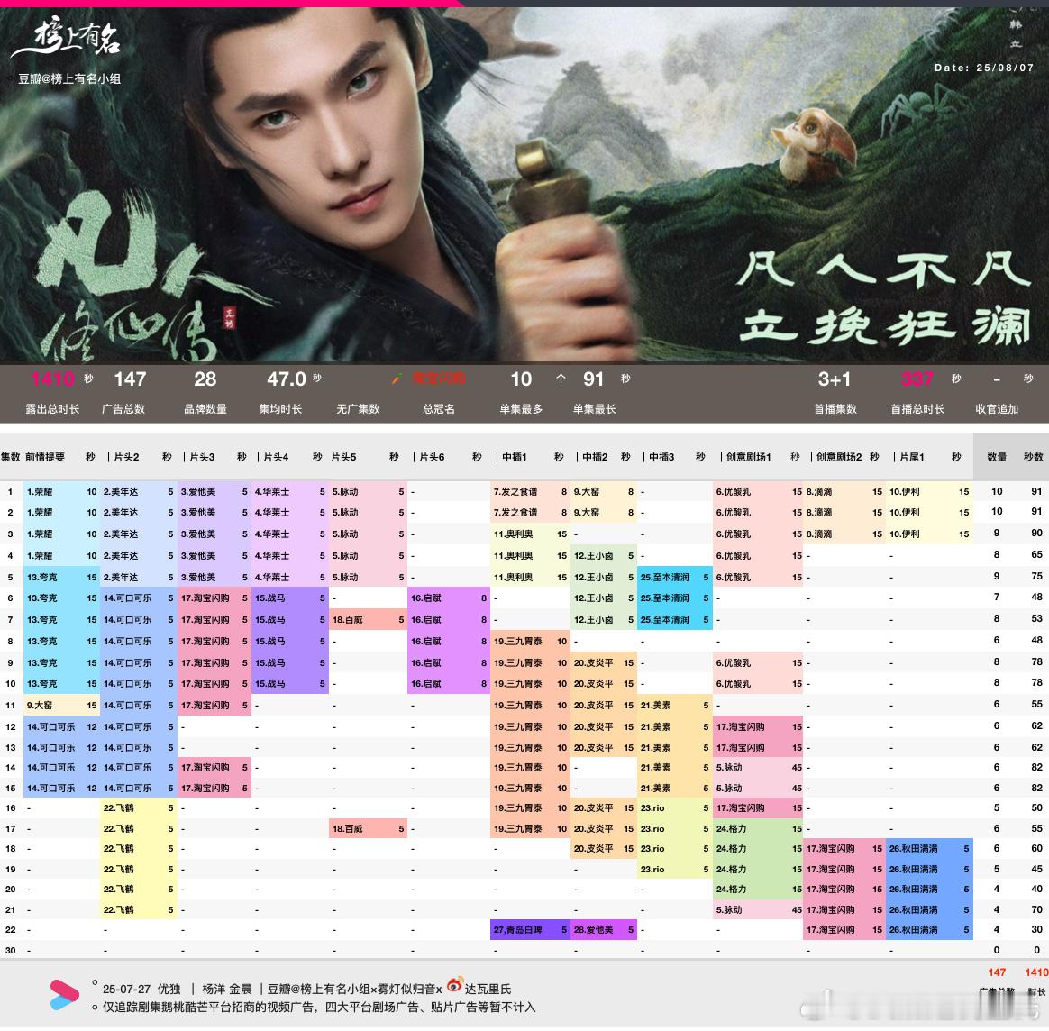 杨洋剧集凡人修仙传招商最新单集4集30s，28品牌，总时长1430s周三播放量