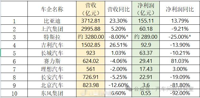 2025上半年车企业绩盘点，比亚迪业绩强势，塞力斯盈利突围[思考]​​​