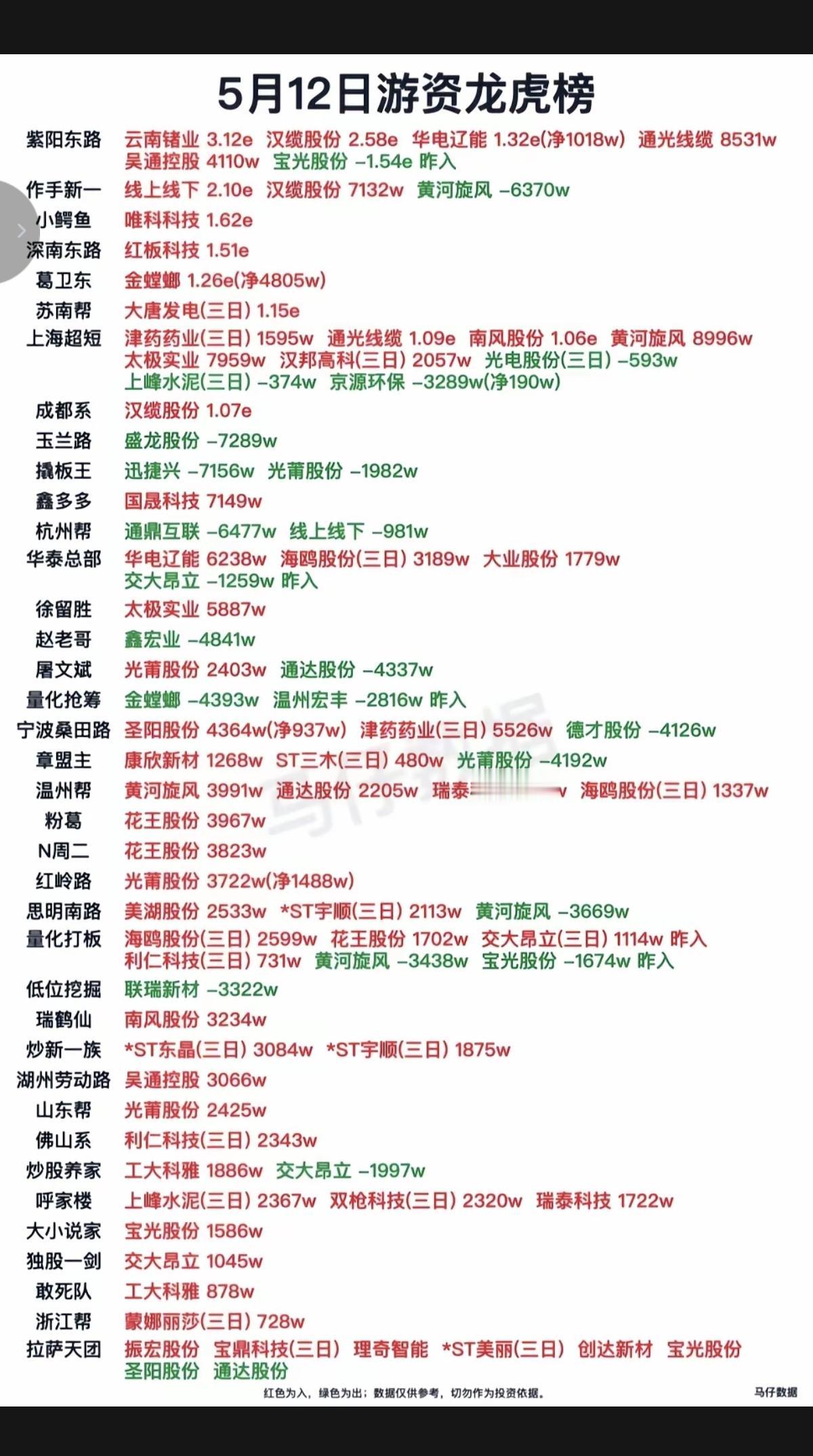 5.12周二知名游资抢筹龙虎榜！汉缆股份、云南锗业、大唐发电、华