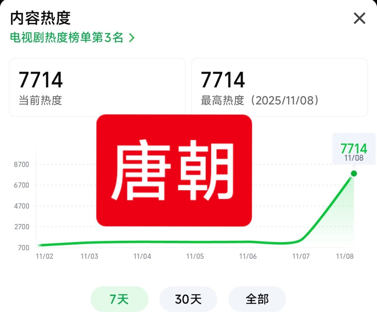唐朝诡事录热度，今晚可能能到8000，你们在看吗？[并不简单]​​​