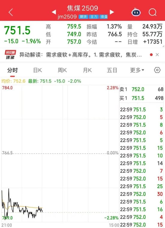 一度跌破750元/吨大关, 创近8年来新低! 焦煤后市怎么走?