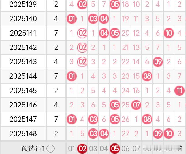 双色球25149期龙头凤尾分析25148期双色球龙头开出了0路号03，凤尾开出