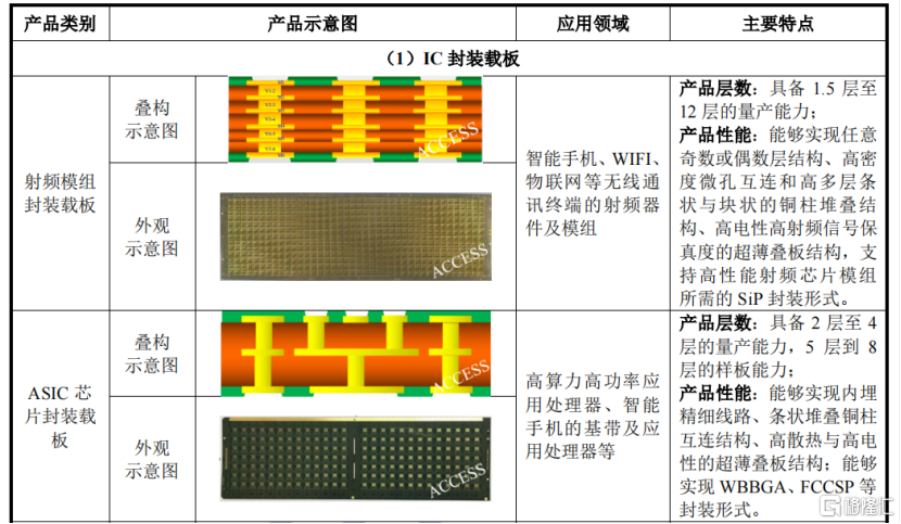 珠海越亚半导体冲击IPO, 专注于封装载板领域, 毛利率持续下滑