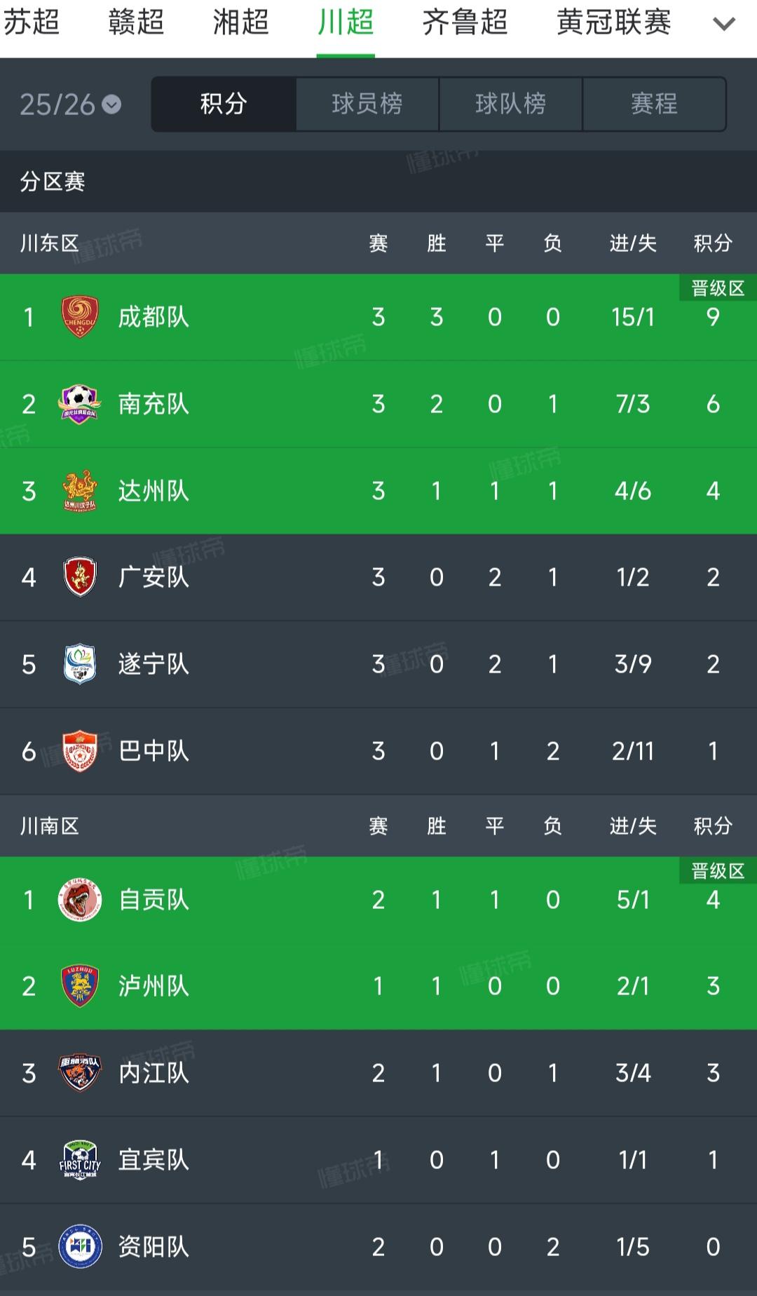 川超把苏超精华学过去了，未来前途非常大！首先成都足球在四川无敌，但是川超也是
