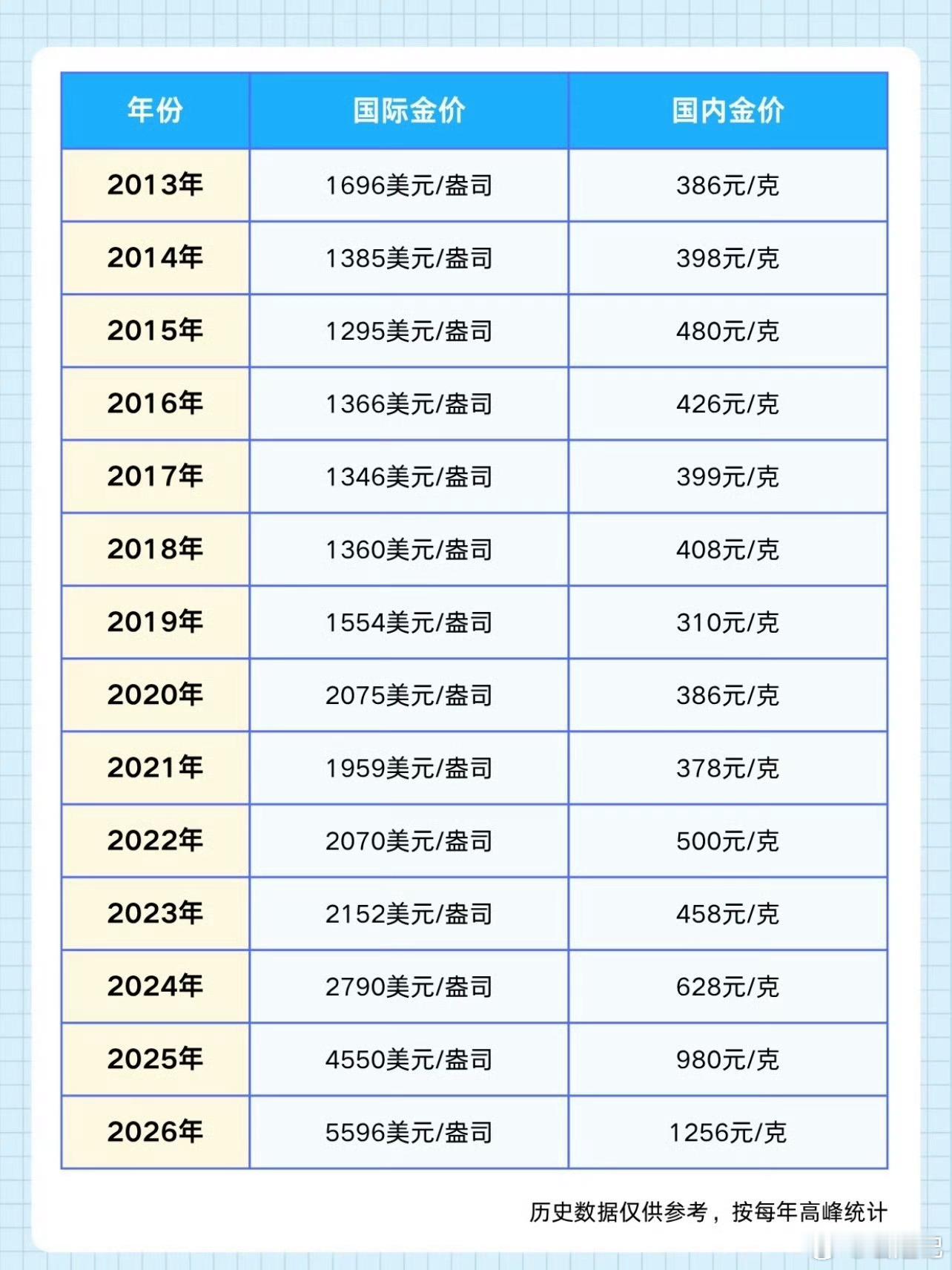 金饰价格崩了黄金本身就波动大，金价跌到865，可23年380多一克，以26年物价