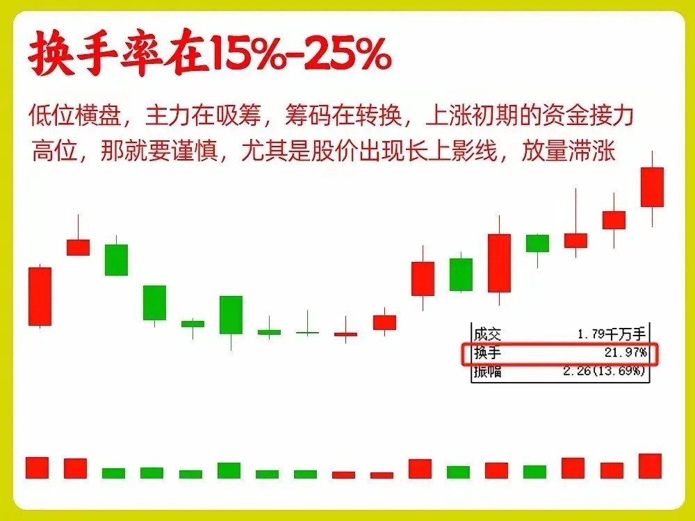 5年炒股感悟：周K线换手率看穿主力，避开90%的坑做中长期投资总被主力骗？其实就