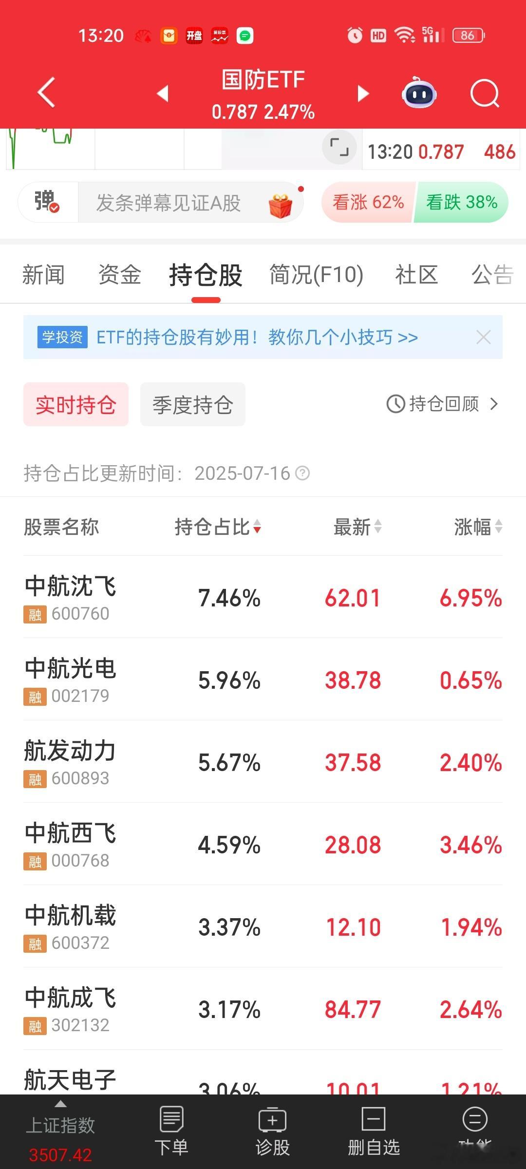 军工权重总算动了。。。各类ETF都得到资金加持，军工方向也不应该掉队。。毕竟前两