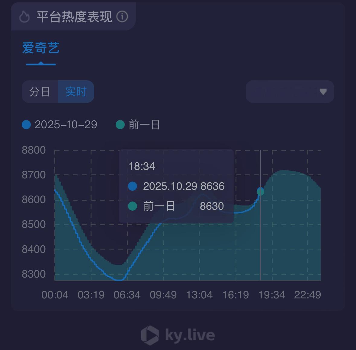 站内热度同时段已经高于昨天了，观众跑步进场，跑步回家看天地剑心，今晚天地剑心太好
