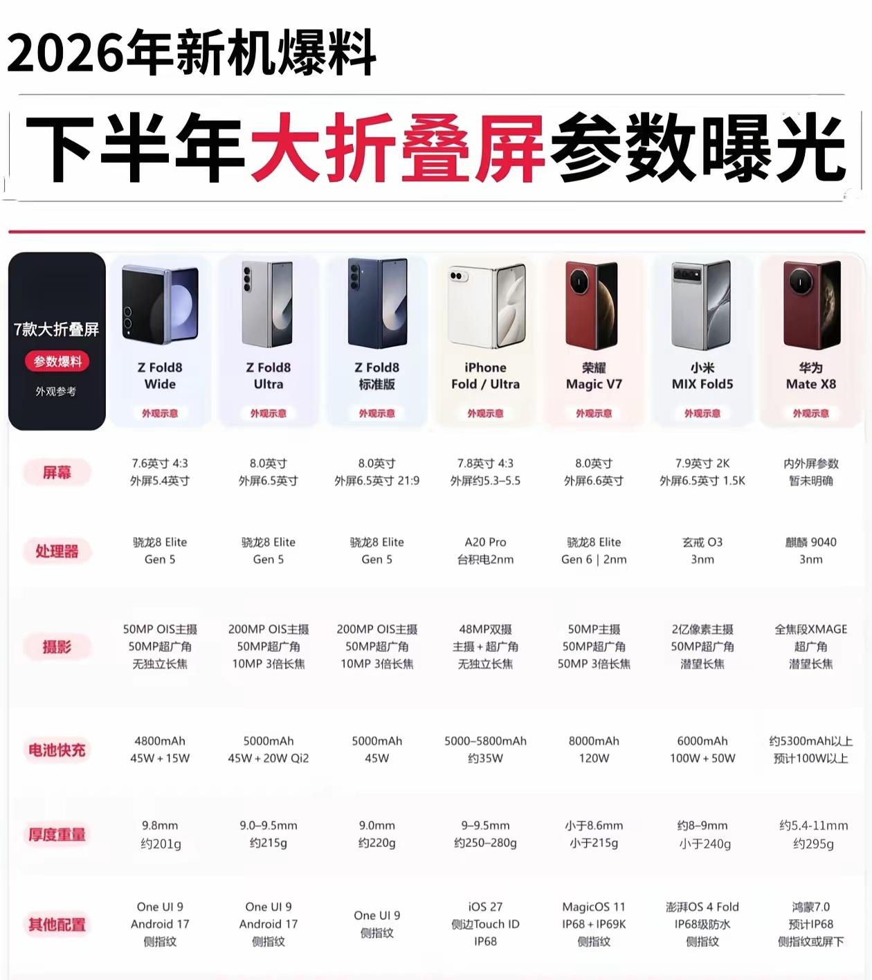 随着苹果正式进入折叠屏手机领域，2026下半年大屏折叠屏热度一下就起来了。这是