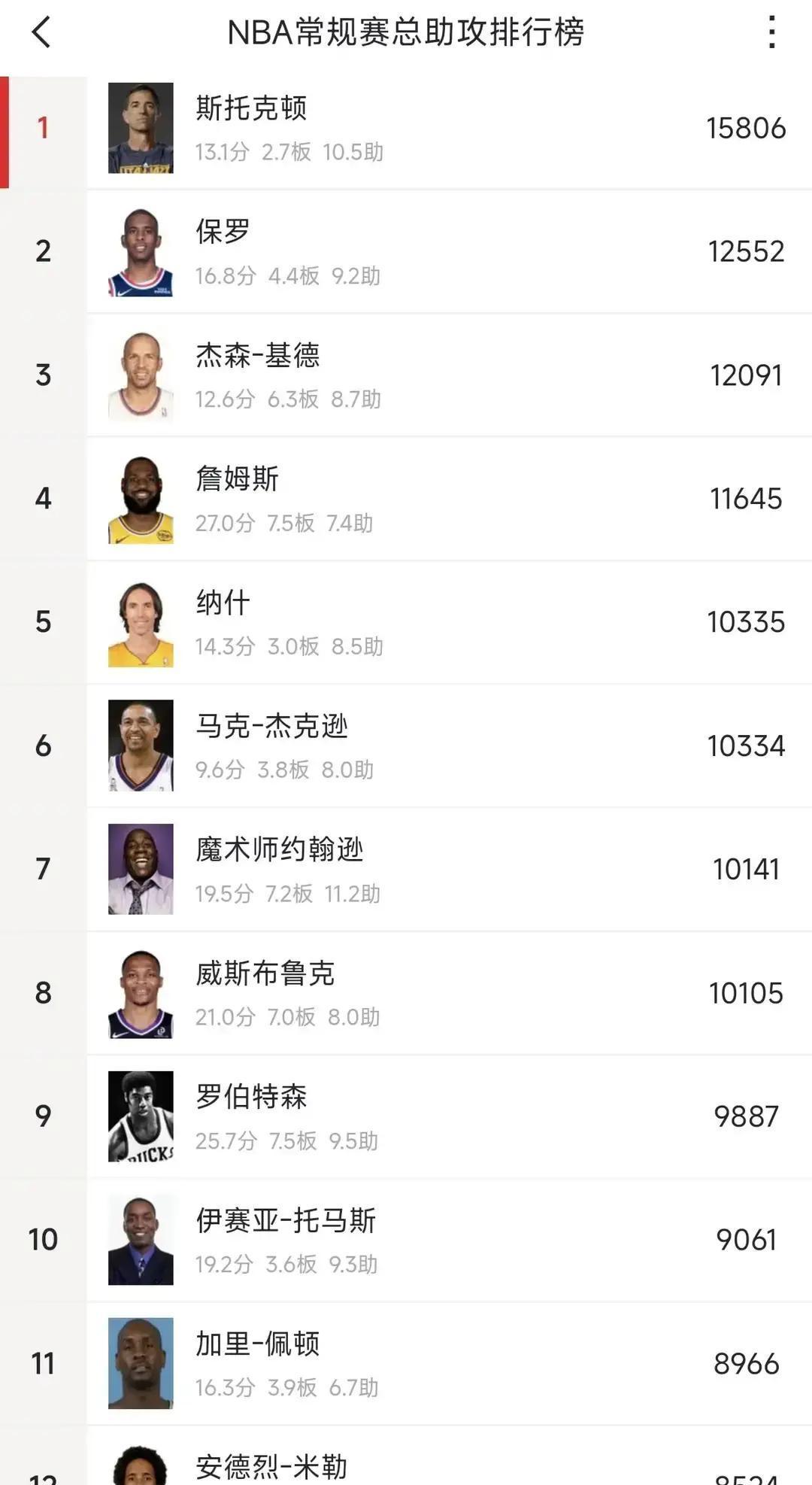 助攻榜历史第一要换人了。而且不是后卫。约基奇刚撕开一项恐怖数据：场均9.1次