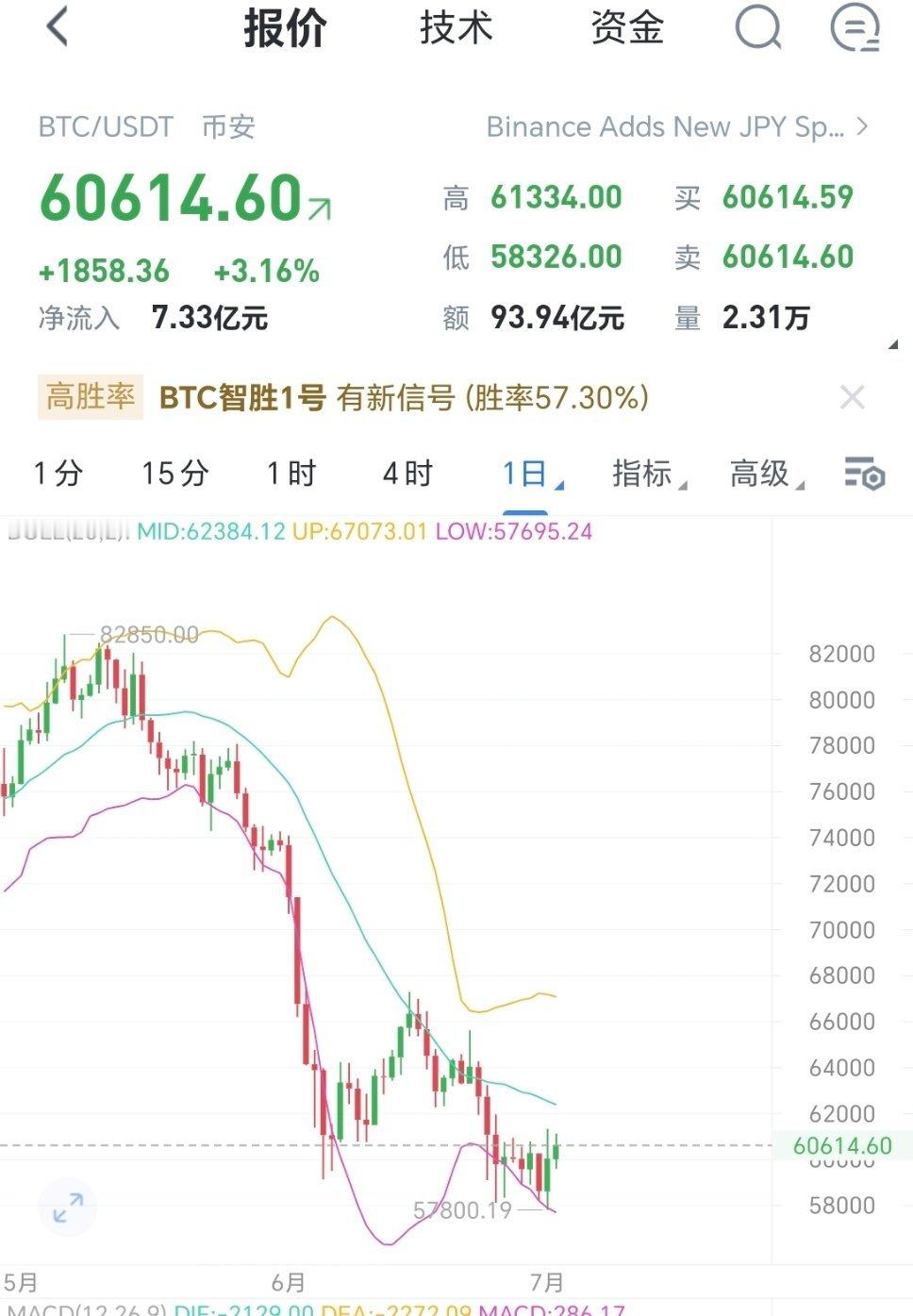 日线级别走的很明显了，上来就是时间的问题区块链比特币超话财经﻿