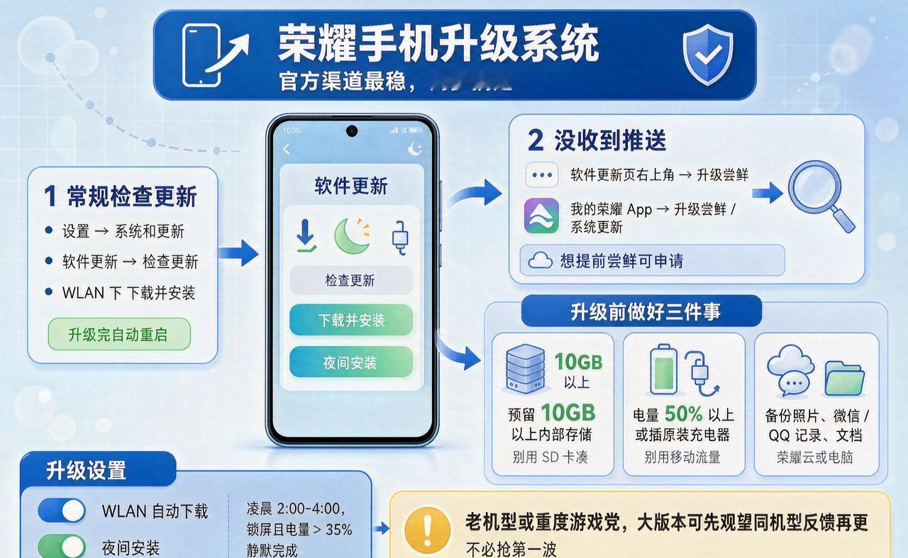 荣耀手机升级系统（MagicOS/MagicUI）走官方渠道最稳，两步搞定