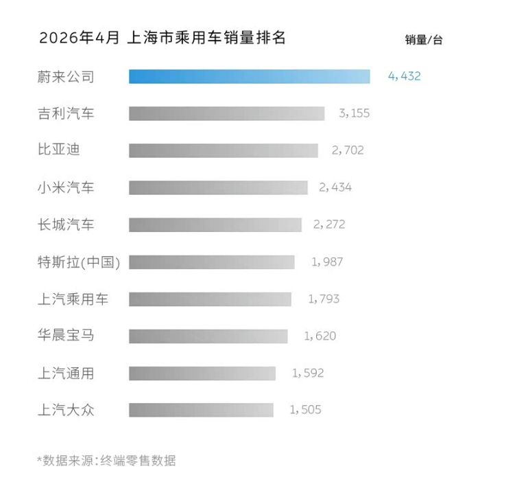蔚来上海销量第一，ES8第十一万台要交付，强的可怕！蔚来豪华品牌的定位确实是扎