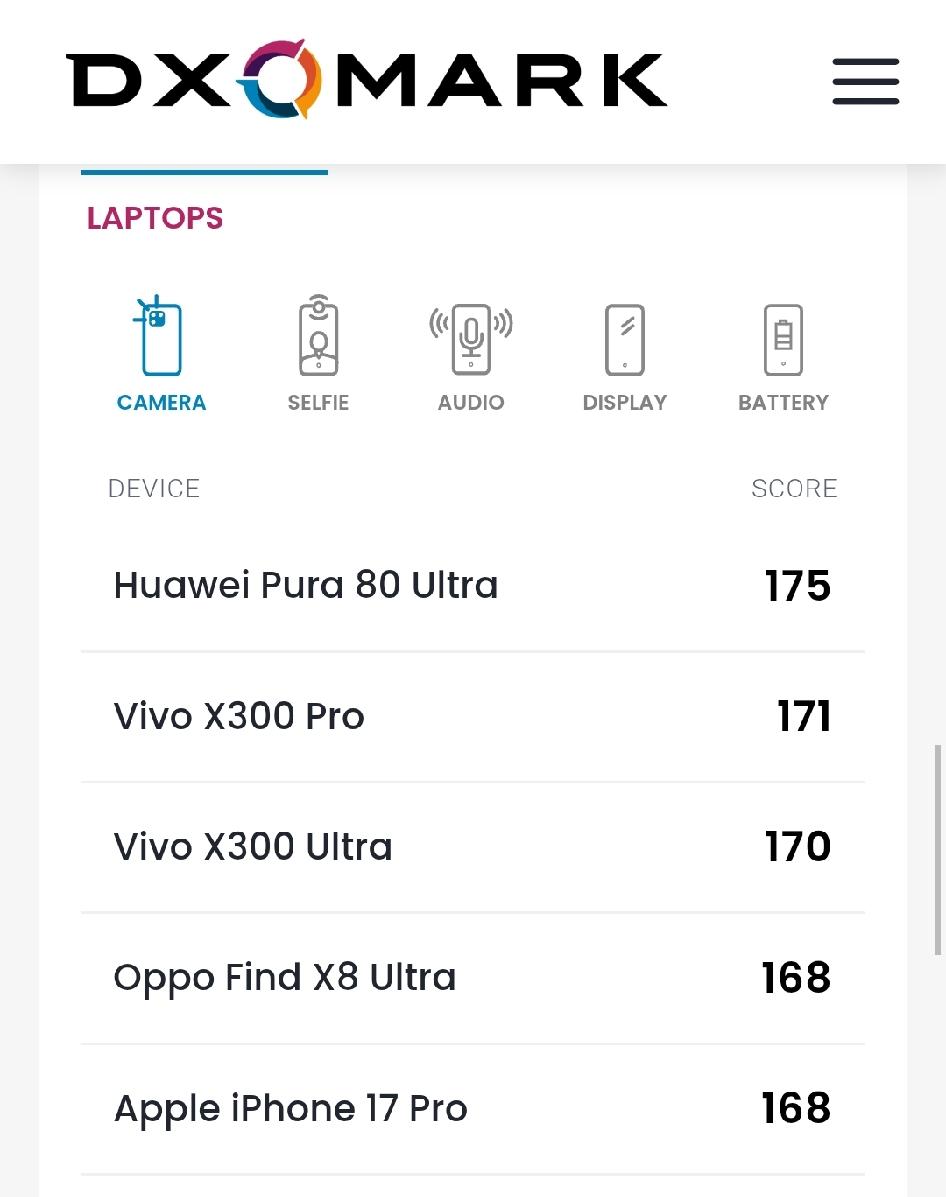 vivoX300Ultra的DXO评分170分、排名第三，不敌自家的X300