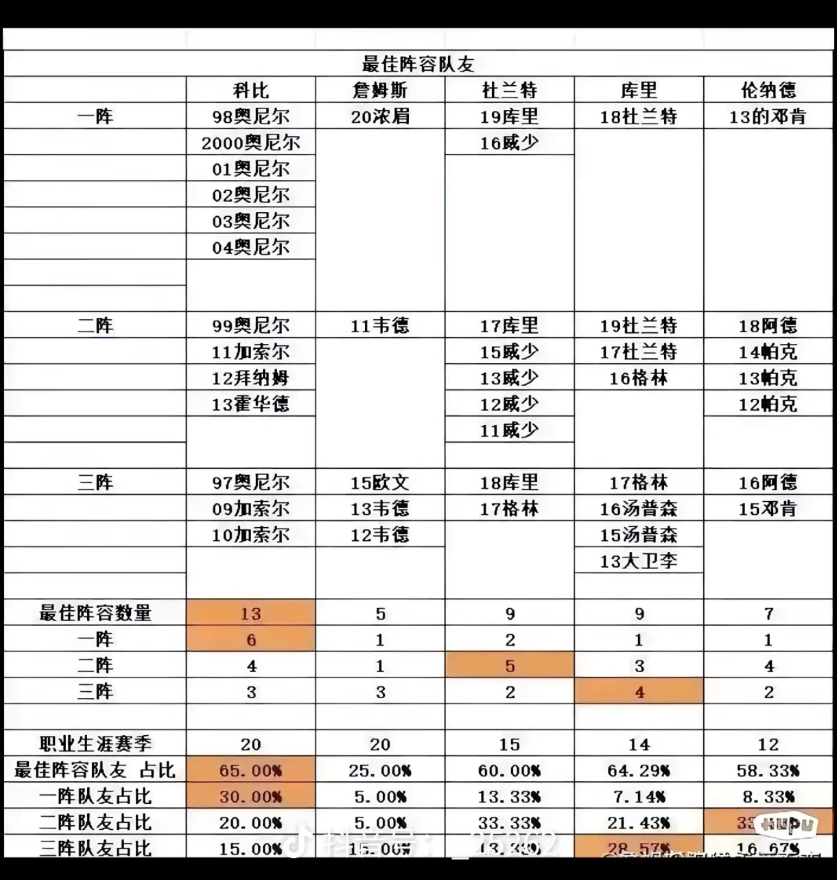 科比、詹姆斯、库里、杜兰特等生涯队友对比！​​​