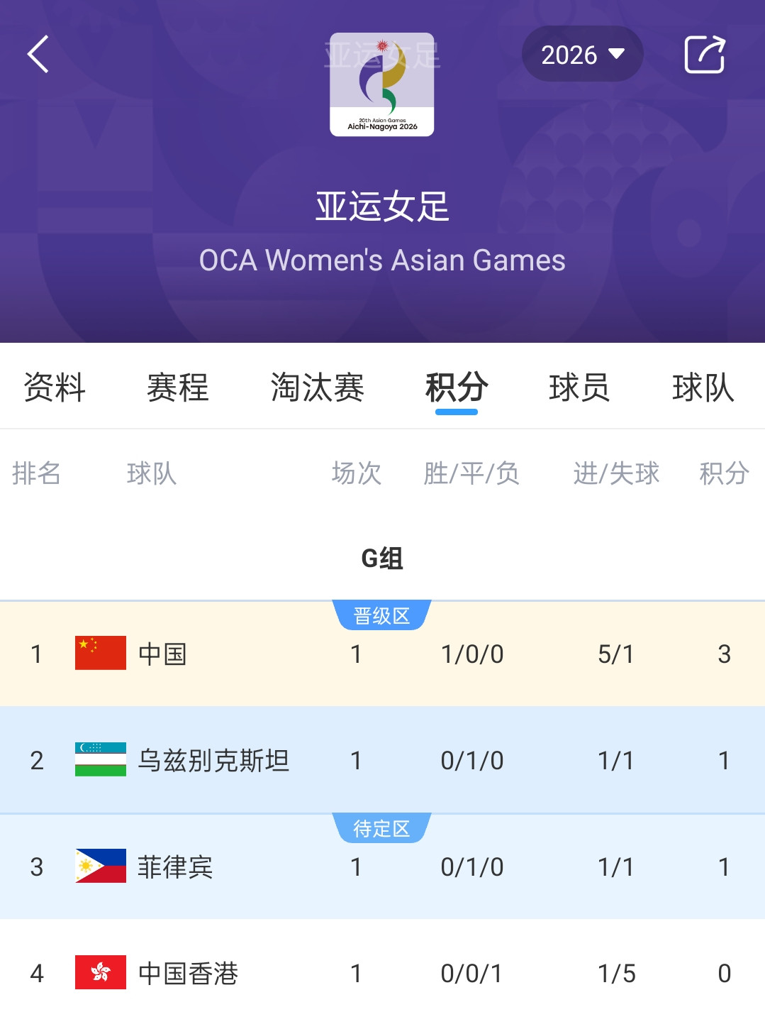 亚运女足积分榜: 中国女足3分登顶, 菲律宾乌兹别克斯坦战平积1分