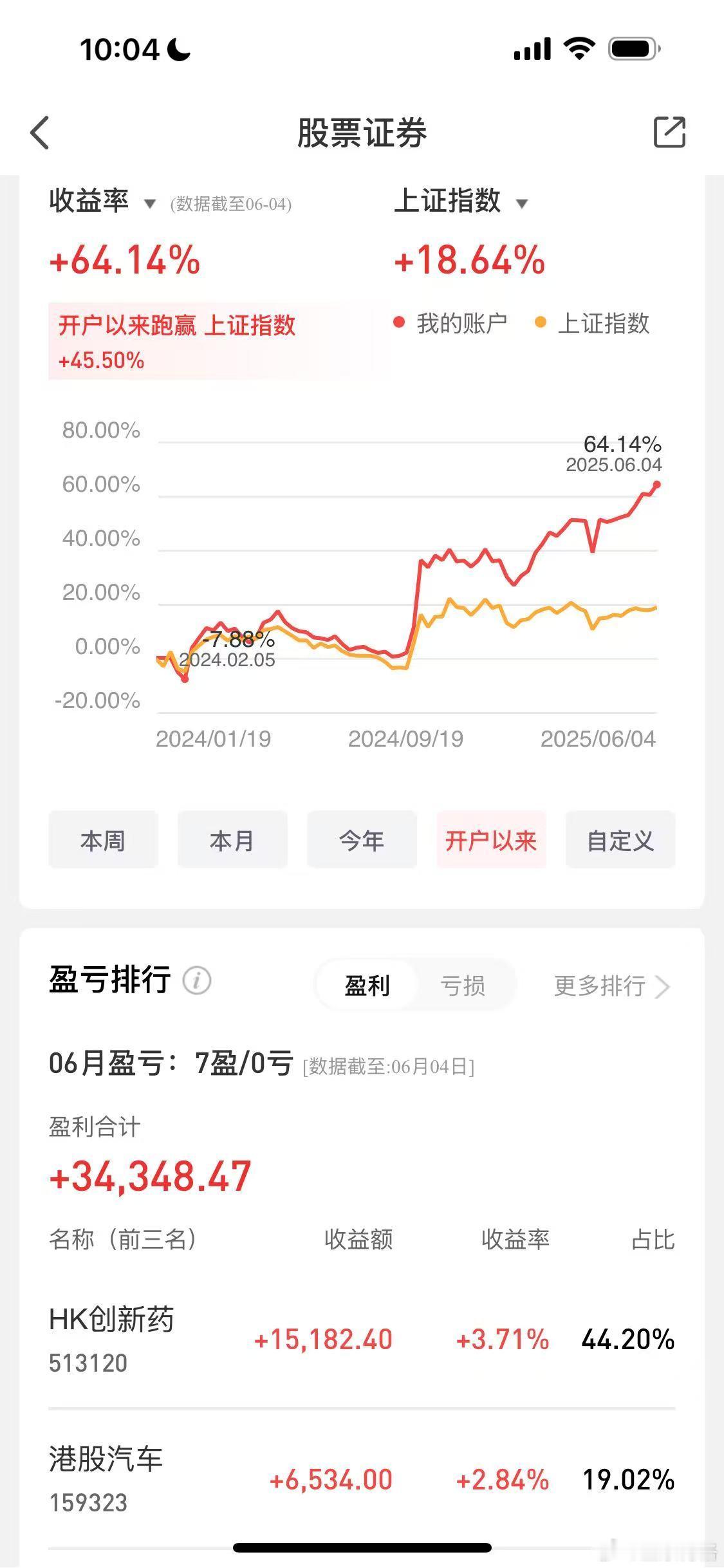 有点后悔减仓了~去年初开户以来，博格的ETF实盘收益率突破64%，后悔当初开户的