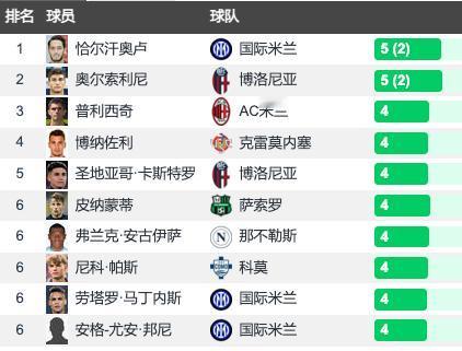 欧洲五大联赛射手榜，最差的就是意甲。恰尔汗奥卢5球排第一，还有2点球。英