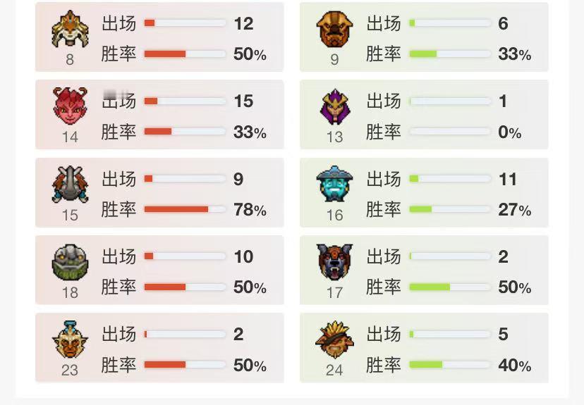 昨晚XGvsAurora两边所选英雄的胜率及登场次数情况，感觉XG在国内打的