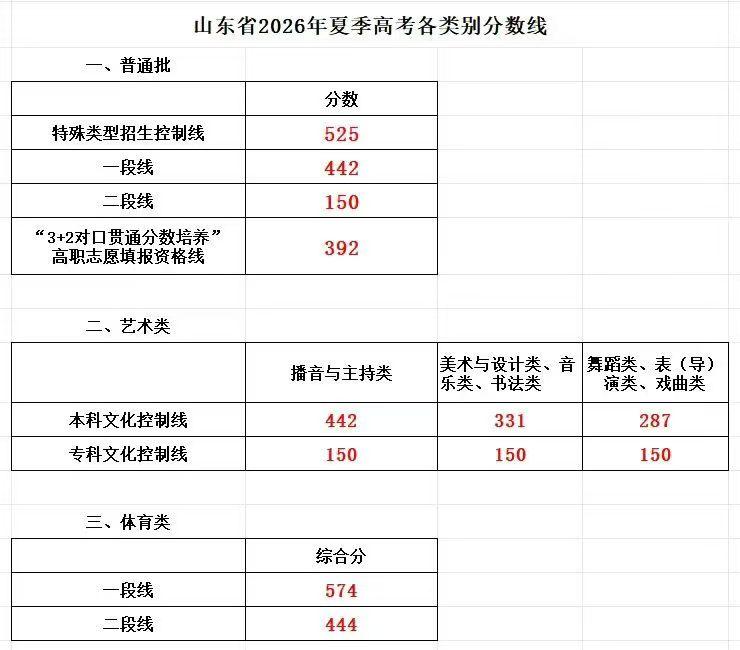 2026年高考分数线出来了，下面这个图不错，不但有夏季高考分数线，还有播音主持类