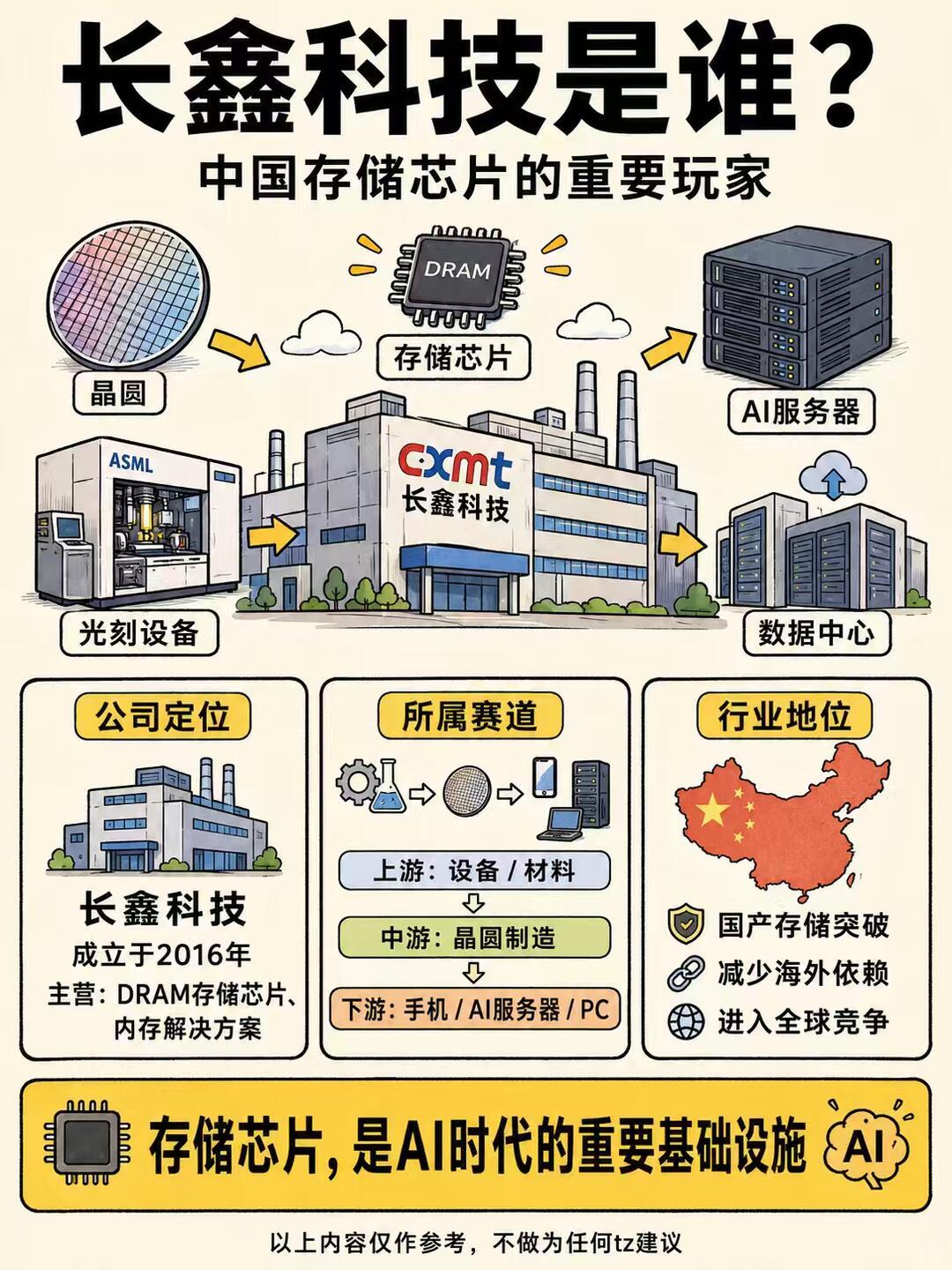 长鑫科技冲刺IPO，黄晓明收益惊人国产存储龙头长鑫科技冲刺科创板IPO，引
