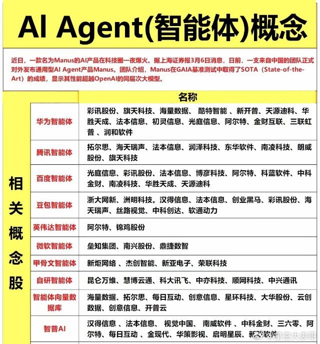 正宗AI智能体概念梳理。消息面，一款名为Manus的AI产品在科技圈一夜爆火。3