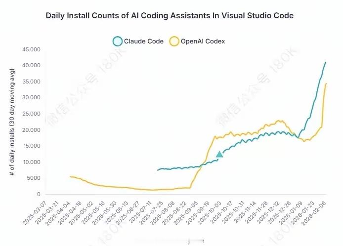 AI编程迎来ChatGPT时刻，重要性被低估。中国AI需要去抢占编程市场，机会来